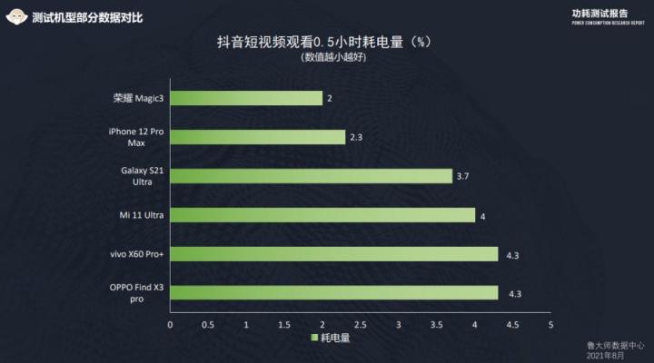 魯大師發(fā)布手機功耗測試：榮耀Magic3登上第一期榜首