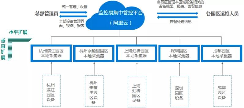 監(jiān)控易：智慧園區(qū)智慧運維 “未來守護者”
