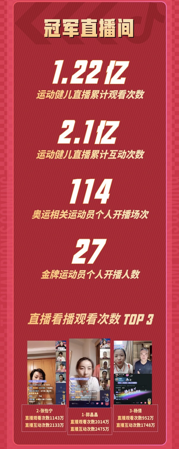 抖音「奪冠2021」完結(jié)，楊倩領(lǐng)銜39位金牌運動員集結(jié)開播，觀看次數(shù)破億！