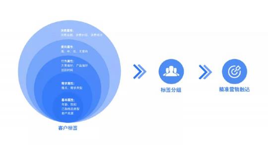 探馬SCRM助力零售企業(yè)通過企業(yè)微信實(shí)現(xiàn)業(yè)績(jī)?cè)鲩L(zhǎng)