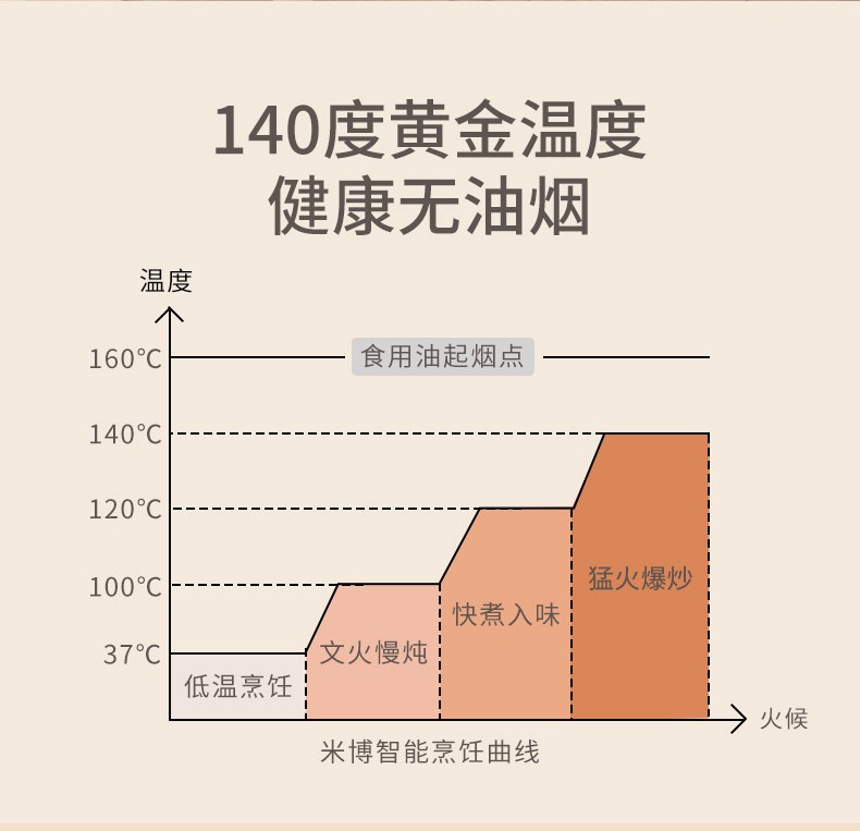 烹飪機開啟新概念廚房，顛覆傳統(tǒng)，讓烹飪更“瘋狂”