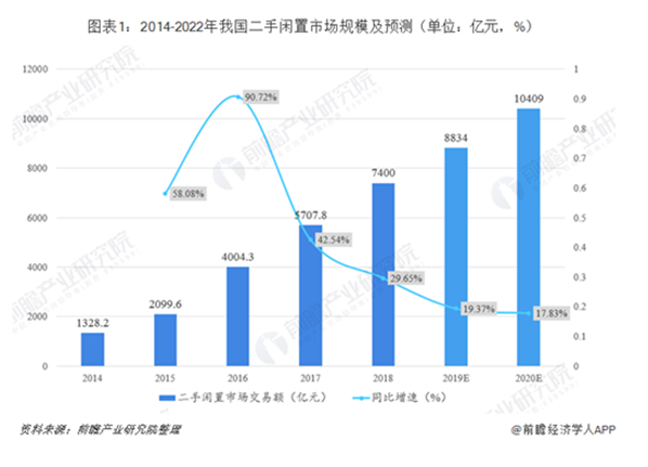 二手市場前景廣闊，愛回收還有很大發(fā)展空間