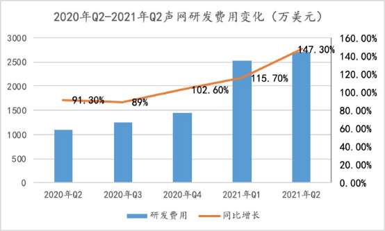 聲網(wǎng)連續(xù)9個(gè)季度增長(zhǎng)：如何做到銷(xiāo)售費(fèi)用及大客戶(hù)集中度的“雙低”？