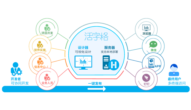 支持微信/釘釘集成，活字格讓企業(yè)內(nèi)部系統(tǒng)搭建更便捷