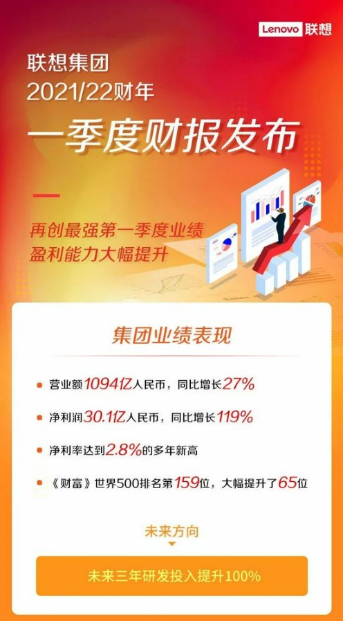 聯想攜手京東刷新戰(zhàn)績新紀錄  PC銷量實現市場兩倍速增長