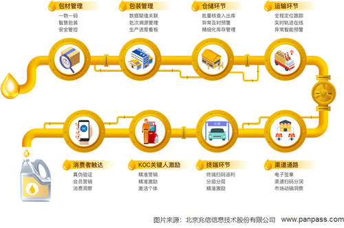 兆信科技一物一碼體系，助力企業(yè)全鏈路數(shù)字化轉(zhuǎn)型升級(jí)