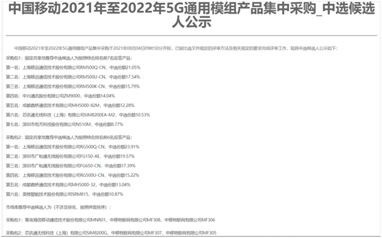 獲42.12%份額，中選型號最多！六款展銳芯模組中標(biāo)中國移動5G模組集采