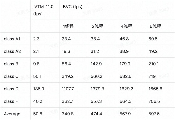 字節(jié)跳動新一代解碼器BVC，助力H.266/VVC標準商業(yè)落地
