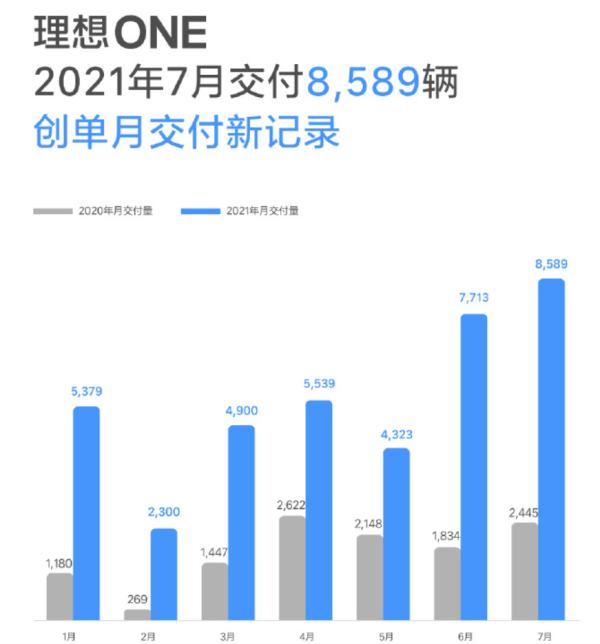 新勢(shì)力造車哪家強(qiáng)，理想ONE汽車7月又銷冠，服氣！