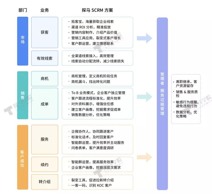 探馬SCRM為B2B企業(yè)量身打造私域運營解決方案