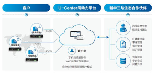 新華三U-Center閱光寶盒2.0，四大升級(jí)助陣企業(yè)運(yùn)維