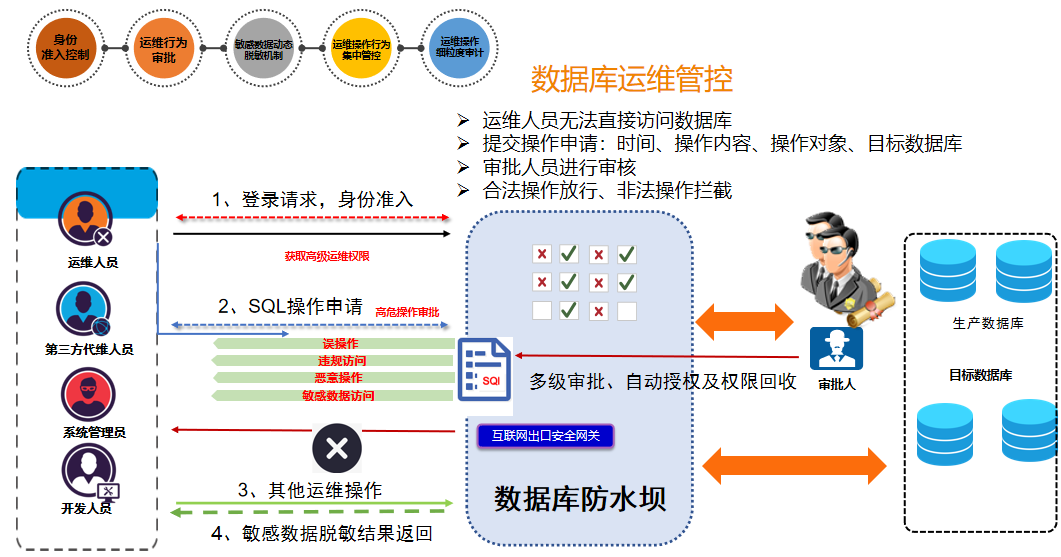 美創(chuàng)科技助力某省人社廳數(shù)據(jù)安全建設(shè)，加速推進(jìn)“互聯(lián)網(wǎng)+人社”