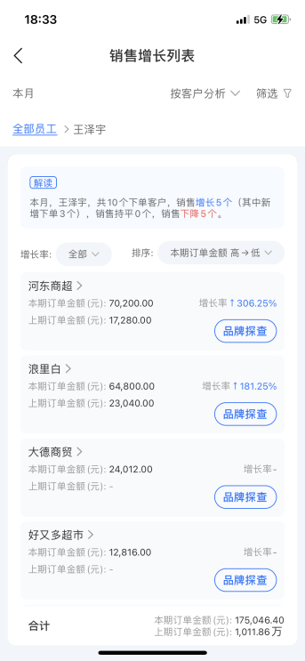 舟易利用數據科技賦能快消企業(yè)經營，破解生意增長難題