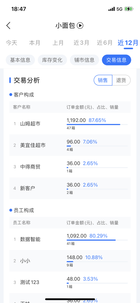 舟易利用數據科技賦能快消企業(yè)經營，破解生意增長難題