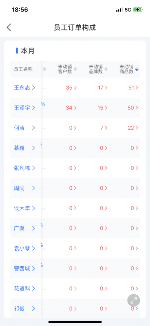 舟易利用數據科技賦能快消企業(yè)經營，破解生意增長難題