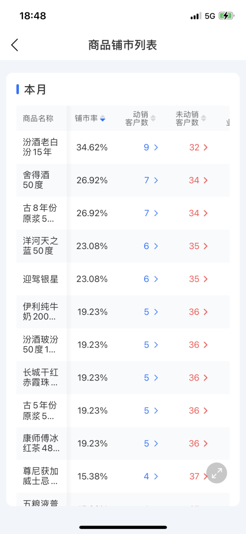 舟易利用數據科技賦能快消企業(yè)經營，破解生意增長難題