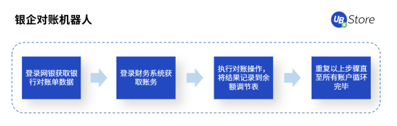 UB Store支招丨如何評估中小企業(yè)是否適合實施財務(wù)RPA？