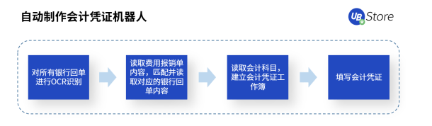 UB Store支招丨如何評估中小企業(yè)是否適合實施財務(wù)RPA？