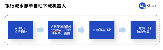 UB Store支招丨如何評估中小企業(yè)是否適合實施財務(wù)RPA？