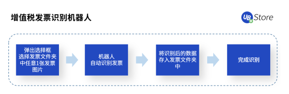 UB Store支招丨如何評估中小企業(yè)是否適合實施財務(wù)RPA？