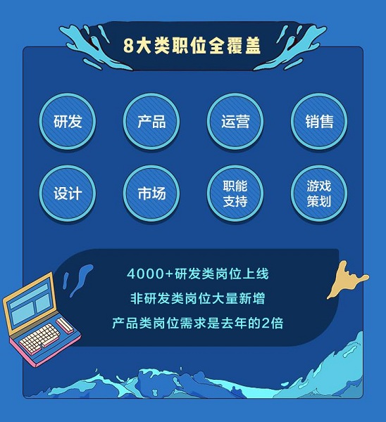 字節(jié)跳動(dòng)2022屆秋招開(kāi)放超8000個(gè)名額，產(chǎn)品類需求是去年2倍