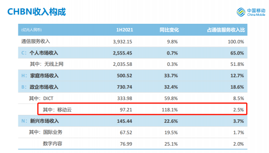 97.21億！118.1%！請收下移動云上半年成績單！