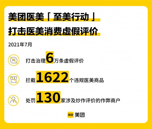 美團(tuán)醫(yī)美“至美行動(dòng)”發(fā)布7月治理數(shù)據(jù)，升級(jí)正品保障服務(wù)