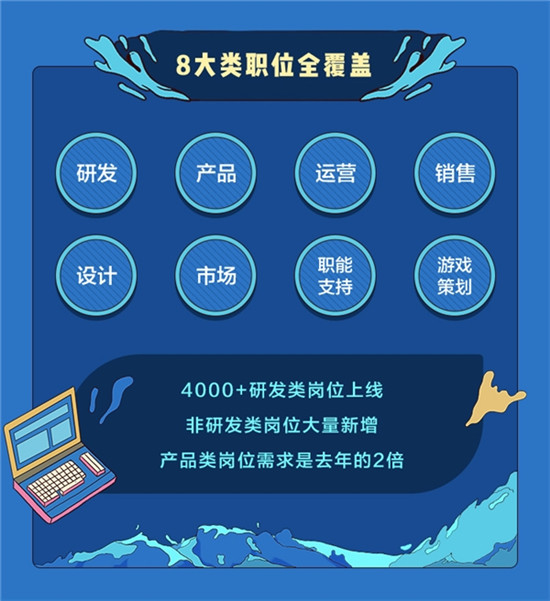 字節(jié)跳動啟動2022秋招：名額超8000，員工總數(shù)已突破11萬
