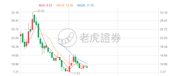 暴跌30%！美版拼多多在美不香嗎？