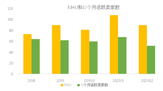 暴跌30%！美版拼多多在美不香嗎？