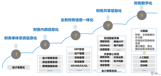 費(fèi)用管理SaaS五年，哪有什么性感！