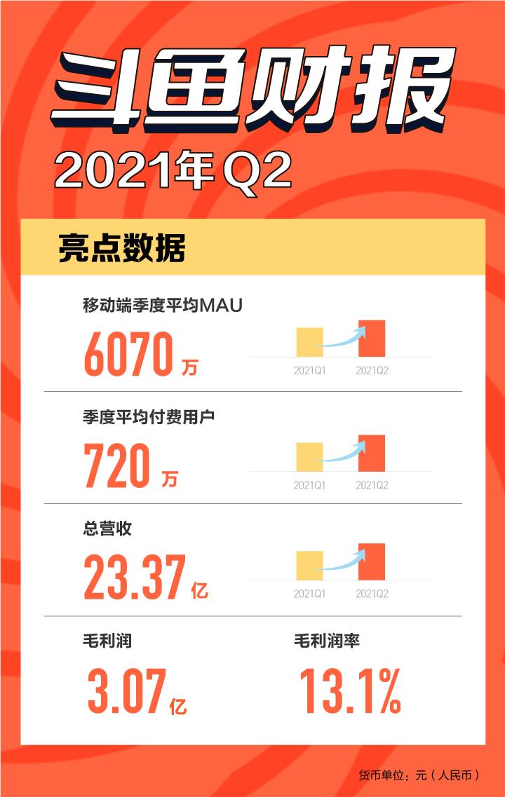 “三位一體”生態(tài)體系撬動用戶增長，斗魚Q2移動端MAU增至6070萬