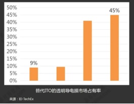 華科創(chuàng)智導(dǎo)電膜成本不到50元，納米銀線時(shí)代全面來(lái)臨!