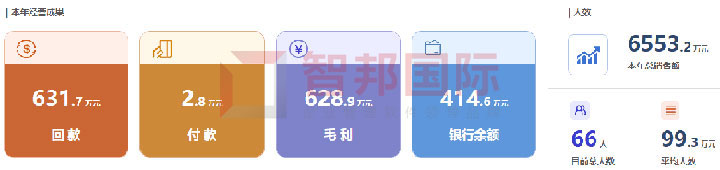 自由協(xié)同，徹底重塑！智邦國際集團(tuán)子公司管理軟件：一套軟件打通全集團(tuán)、子公司