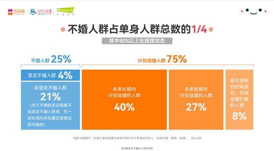 婚戀市場呈多元化 百合佳緣集團(tuán)深耕產(chǎn)業(yè)布局