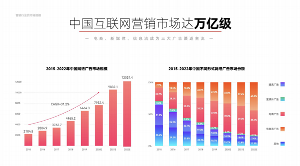 達(dá)內(nèi)教育互聯(lián)網(wǎng)全鏈路營銷課程升級版，培養(yǎng)三浪并發(fā)的“Π”型人才