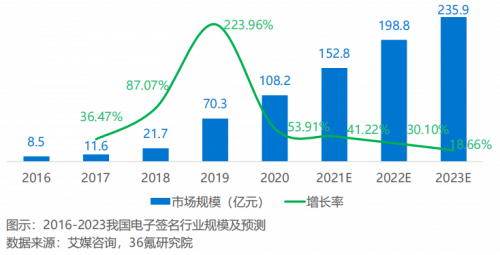 2021年中國(guó)電子簽名行業(yè)研究報(bào)告發(fā)布，法大大、云海CA成典型案例