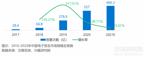 2021年中國(guó)電子簽名行業(yè)研究報(bào)告發(fā)布，法大大、云海CA成典型案例
