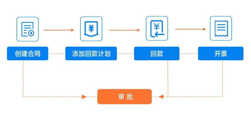 探馬新功能來(lái)了！合同功能助力企業(yè)擁抱新辦公方式！