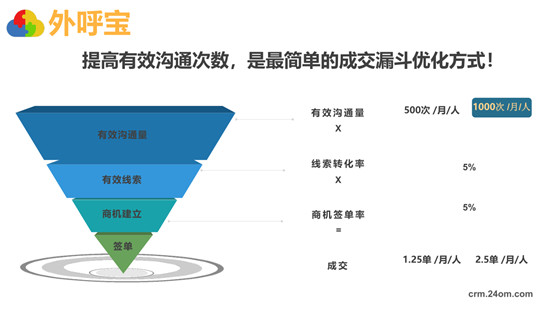 全程云解碼業(yè)績(jī)?cè)鲩L(zhǎng)秘籍《外呼寶精準(zhǔn)客戶開發(fā)》正式發(fā)布