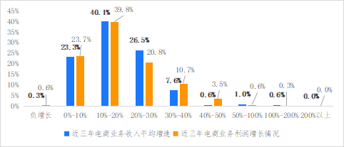 破解增收難題，億邦智庫發(fā)布《2021電子商務(wù)企業(yè)增收白皮書》
