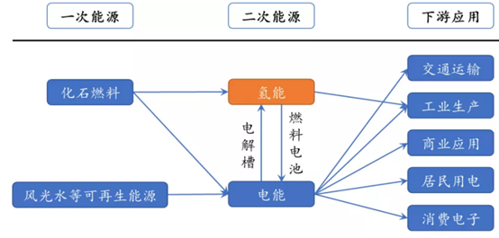 方德證券：氫能源突現(xiàn)漲停潮，鋰電、光伏之后，新能源又增千億級賽道！