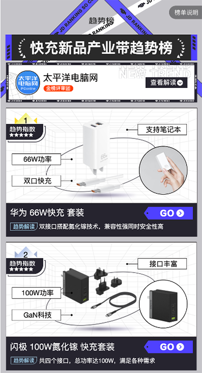 內(nèi)容生態(tài)撬動品牌增量 京東3C產(chǎn)業(yè)帶趨勢榜為消費者“種草”