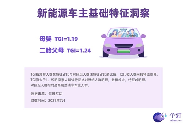 個燈消費(fèi)者洞察：新能源車主中超四分之一是女性，二胎父母占比高，也開BBA
