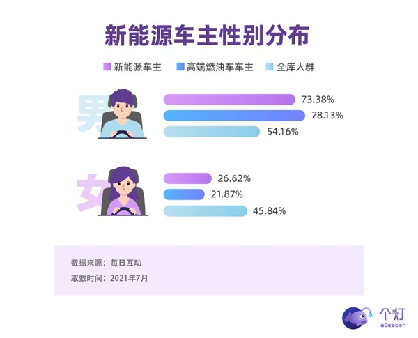 個燈消費(fèi)者洞察：新能源車主中超四分之一是女性，二胎父母占比高，也開BBA