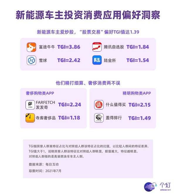 個燈消費(fèi)者洞察：新能源車主中超四分之一是女性，二胎父母占比高，也開BBA