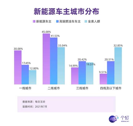 每日互動(dòng)發(fā)布新能源車主洞察：年輕力量占主導(dǎo)，有娃、二胎、還開BBA