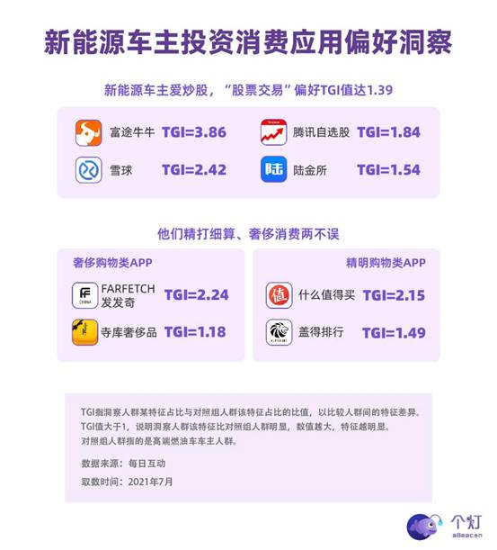 每日互動(dòng)發(fā)布新能源車主洞察：年輕力量占主導(dǎo)，有娃、二胎、還開BBA