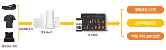面對(duì)蓬勃發(fā)展的智慧體育，桂花網(wǎng)的體育運(yùn)動(dòng)監(jiān)測(cè)和體質(zhì)管理系統(tǒng)能干點(diǎn)啥?