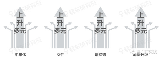 易車研究院分析中國車市的趨勢發(fā)展，“向上+多元”成中國車市主旋律
